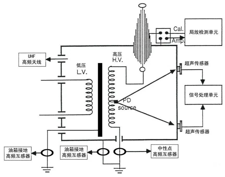 局部放电的检测方式