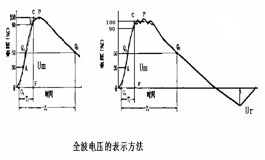 新亚课堂｜冲击电压发生器多种波形介绍