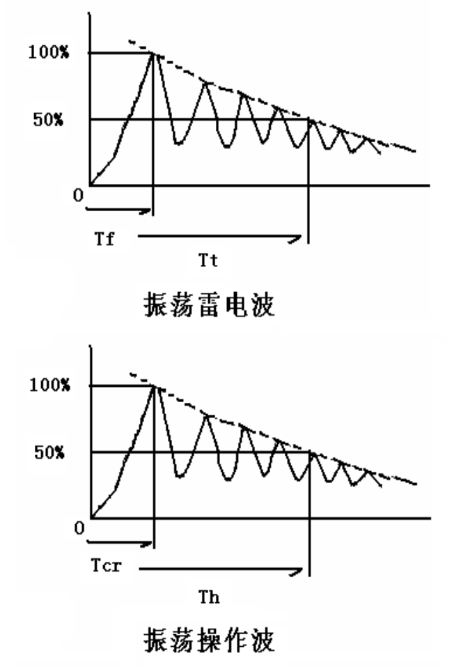 铭科课堂｜冲击电压发生器多种波形介绍