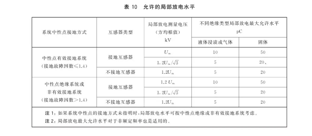 新亚课堂｜互感器局部放电的测试标准